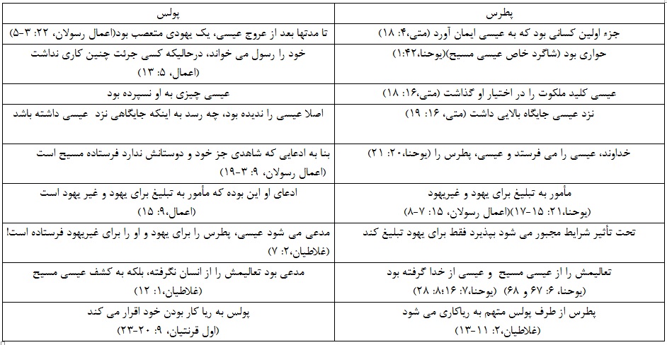 پطرس و پولس1